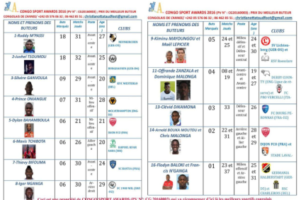 PRIX DU MEILLEUR BUTEUR CONGOLAIS DE L’ANNEE 2016 : RUDDY M’PASSI SACRE A CAUSE DE SA MOYENNE DE BUT PAR MATCH !