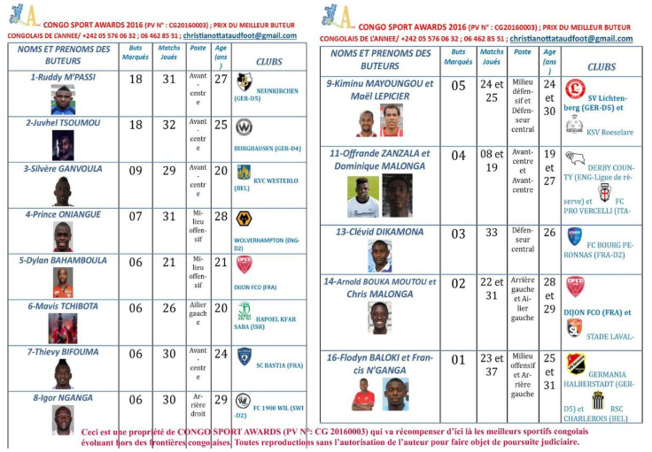 PRIX DU MEILLEUR BUTEUR CONGOLAIS DE L'ANNEE 2016: RUDDY M'PASSI SACRE A CAUSE DE SA MOYENNE DE BUT PAR MATCH !